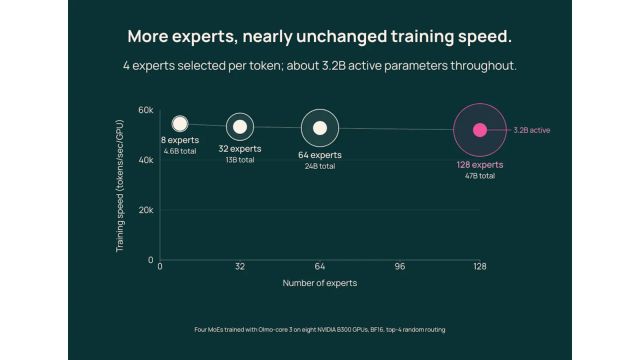 Chart comparing training speed for 8, 32, 64 and 128 experts with about 3.2 billion active parameters per token