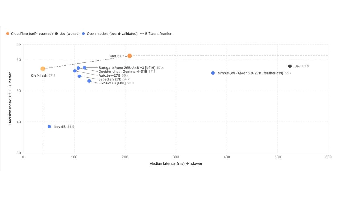 Scatter chart comparing decision index scores and median latency for Clef, Clef-flash, Jev and other decision models
