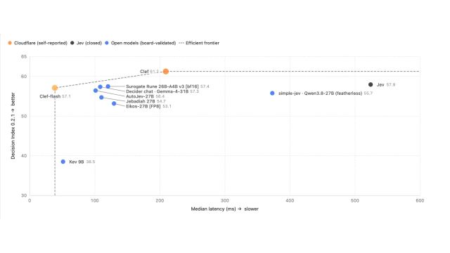 Scatter chart comparing decision index scores and median latency for Clef, Clef-flash, Jev and other decision models