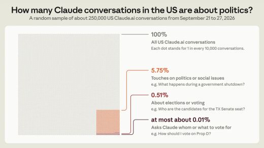 Dot chart showing the share of US Claude.ai conversations about politics, elections and voting recommendations