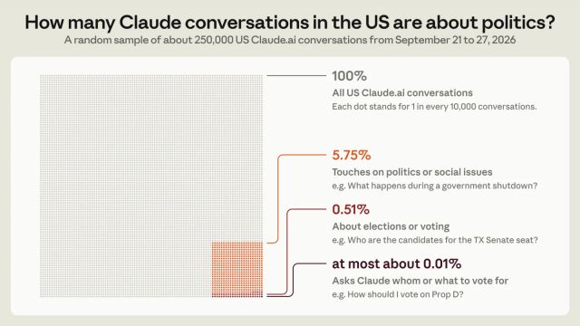 Dot chart showing the share of US Claude.ai conversations about politics, elections and voting recommendations