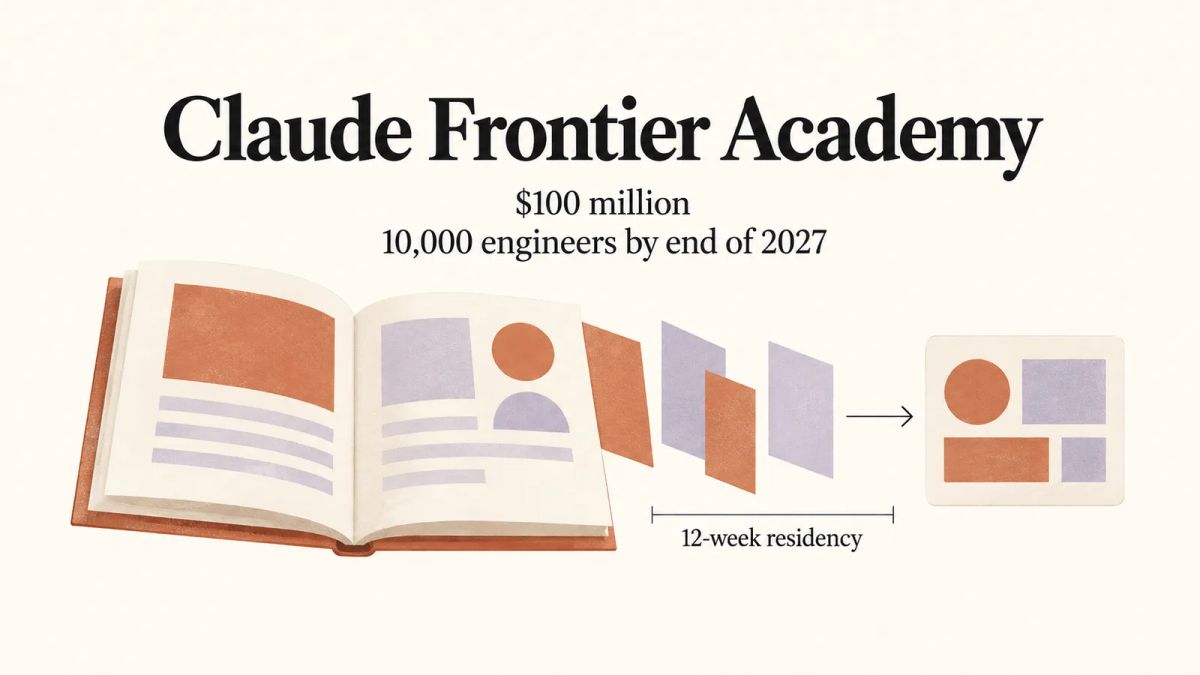 Illustration of a training workbook and software project tile beside Claude Frontier Academy funding and engineer targets