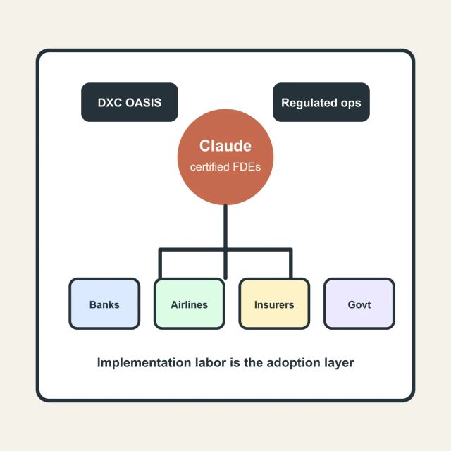 Editorial illustration of Claude-certified engineers connecting regulated enterprise systems to AI workflows