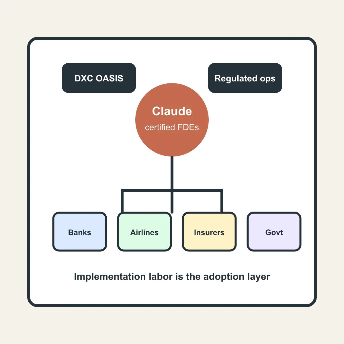 Editorial illustration of Claude-certified engineers connecting regulated enterprise systems to AI workflows