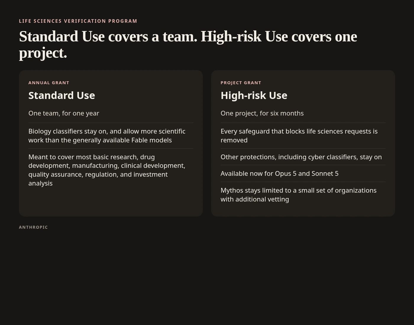 Standard Use is a one-year team grant with biology classifiers still on. High-risk Use is a six-month project grant that removes life sciences request blocks