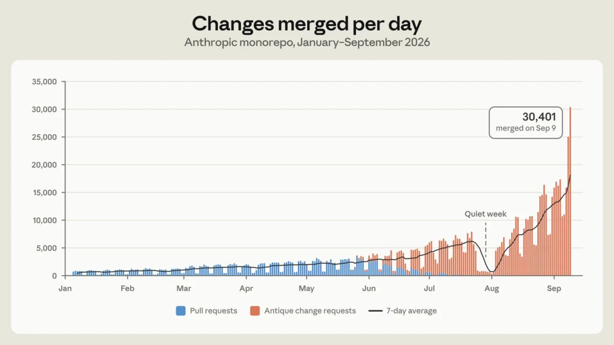 Chart of daily code merges in Anthropic's monorepo, rising above 30,000 in September 2026