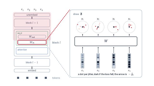 Diagram of a transformer layer with separate activation perturbations and rewards for four tokens