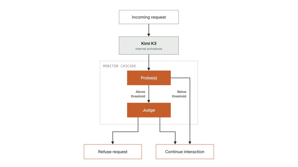 Flowchart showing Kimi K3 internal activations passing through probes, with flagged requests sent to a judge that can refuse or continue the interaction