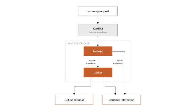 Flowchart showing Kimi K3 internal activations passing through probes, with flagged requests sent to a judge that can refuse or continue the interaction