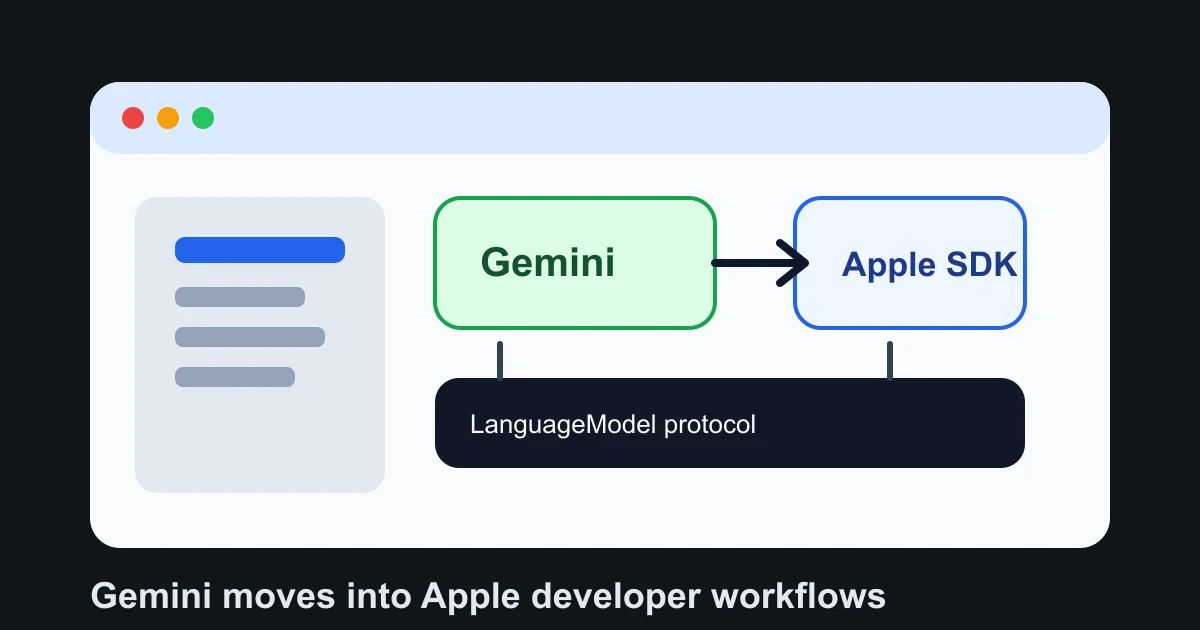 Editorial illustration of Gemini routing through Apple developer tooling