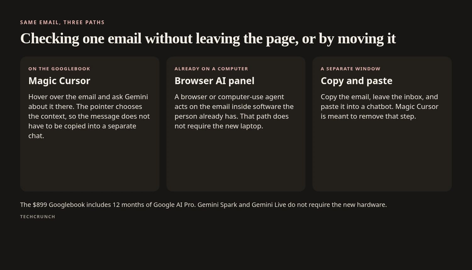 Three paths for checking one email: Magic Cursor on the page, a browser AI panel, and copying the message into a chatbot