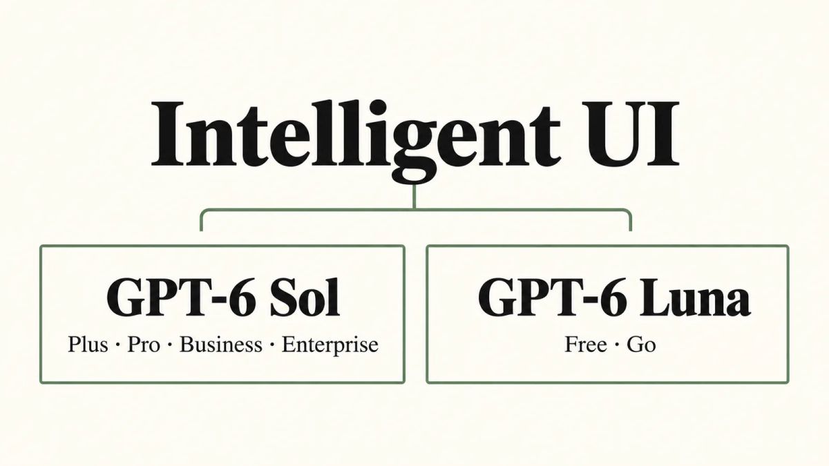 Graphic illustration showing Intelligent UI shared by GPT-6 Sol for Plus, Pro, Business and Enterprise and GPT-6 Luna for Free and Go