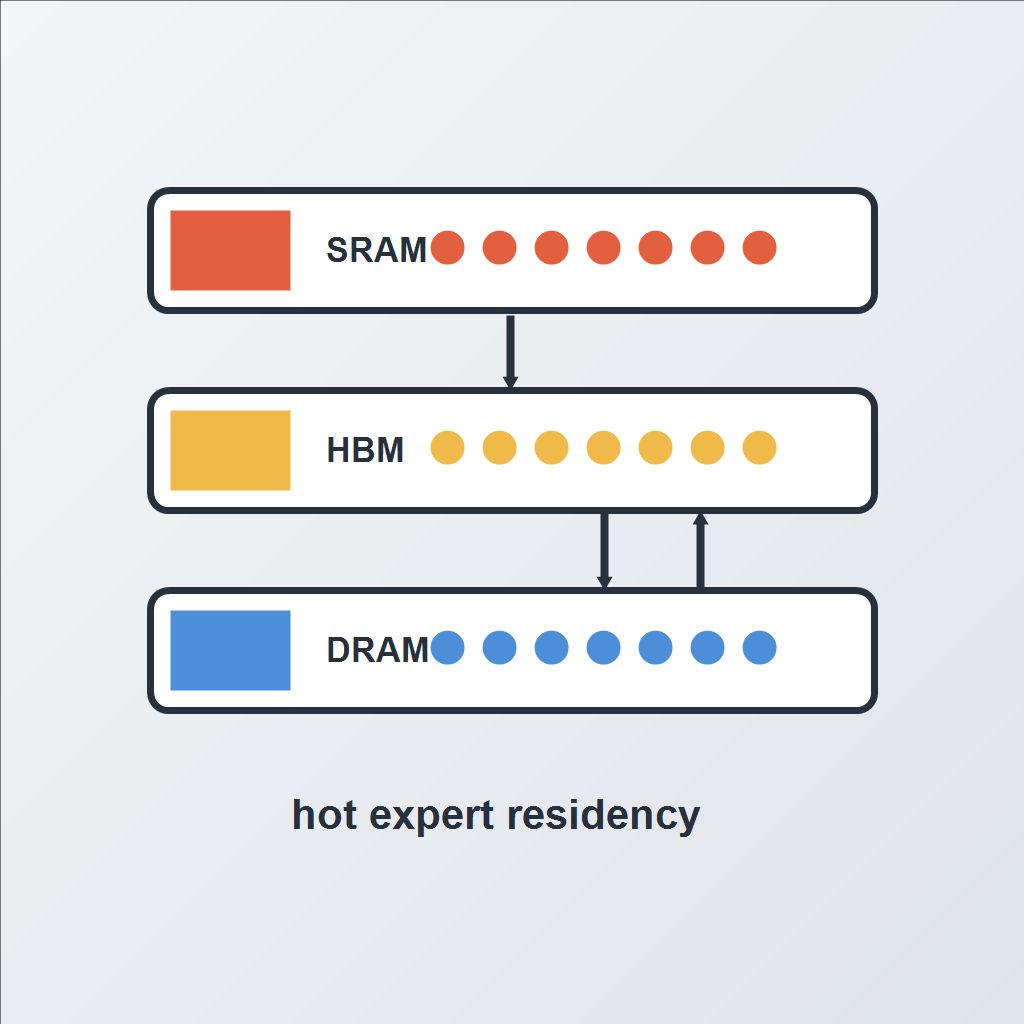 Hot MoE experts move between SRAM, HBM, and shared DRAM tiers on a chiplet package