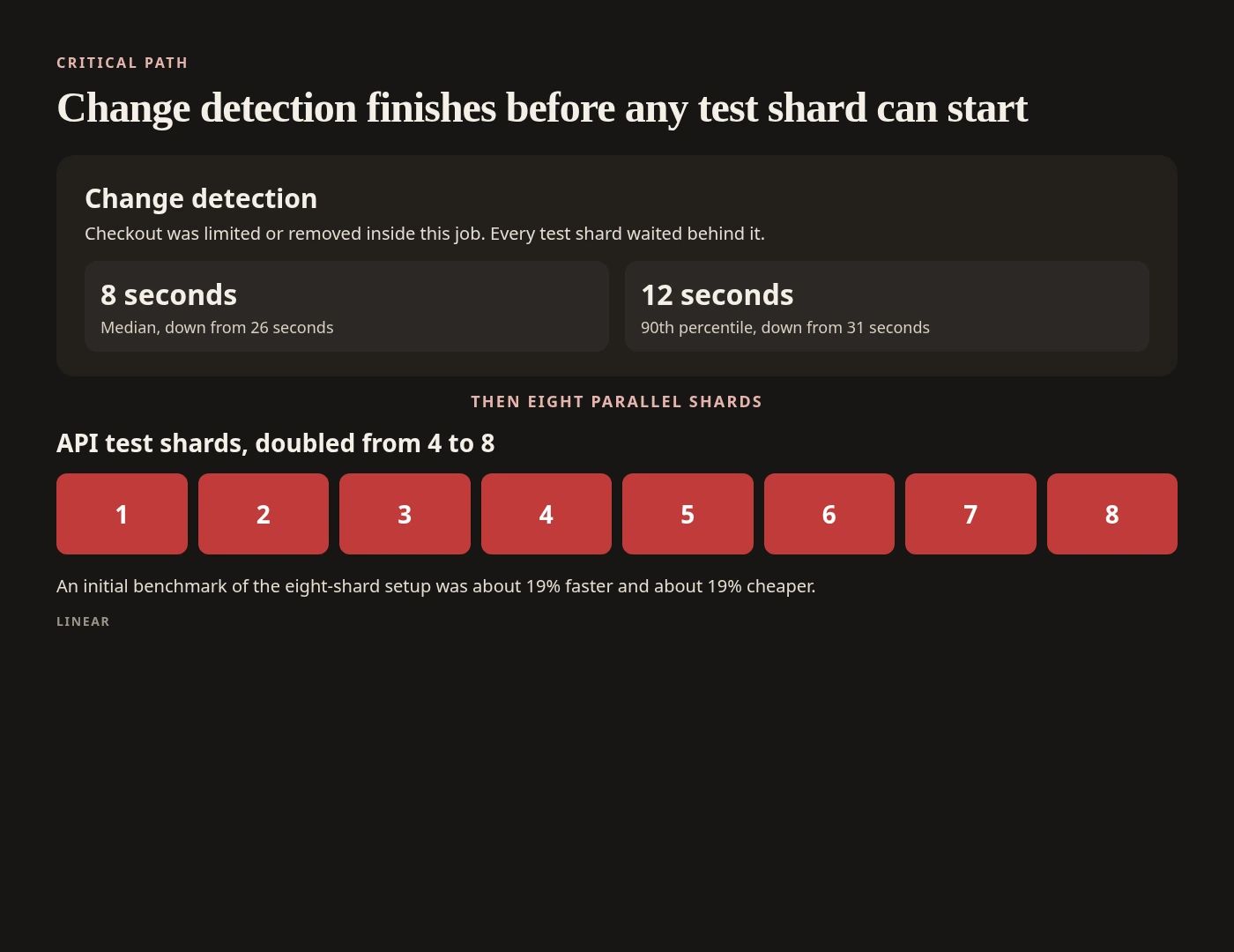 Change detection, with an 8-second median and a 12-second 90th percentile, sits ahead of eight parallel API test shards