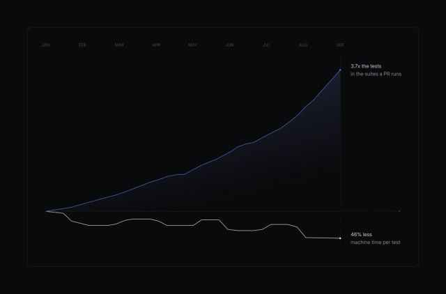 Linear chart shows 3.7 times as many tests and 46 percent less machine time per test; Linear