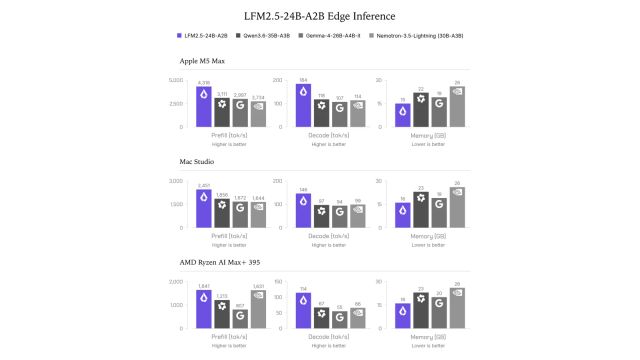 Bar charts comparing LFM2.5-24B-A2B prompt processing, token generation and memory use against three other models on Apple and AMD hardware