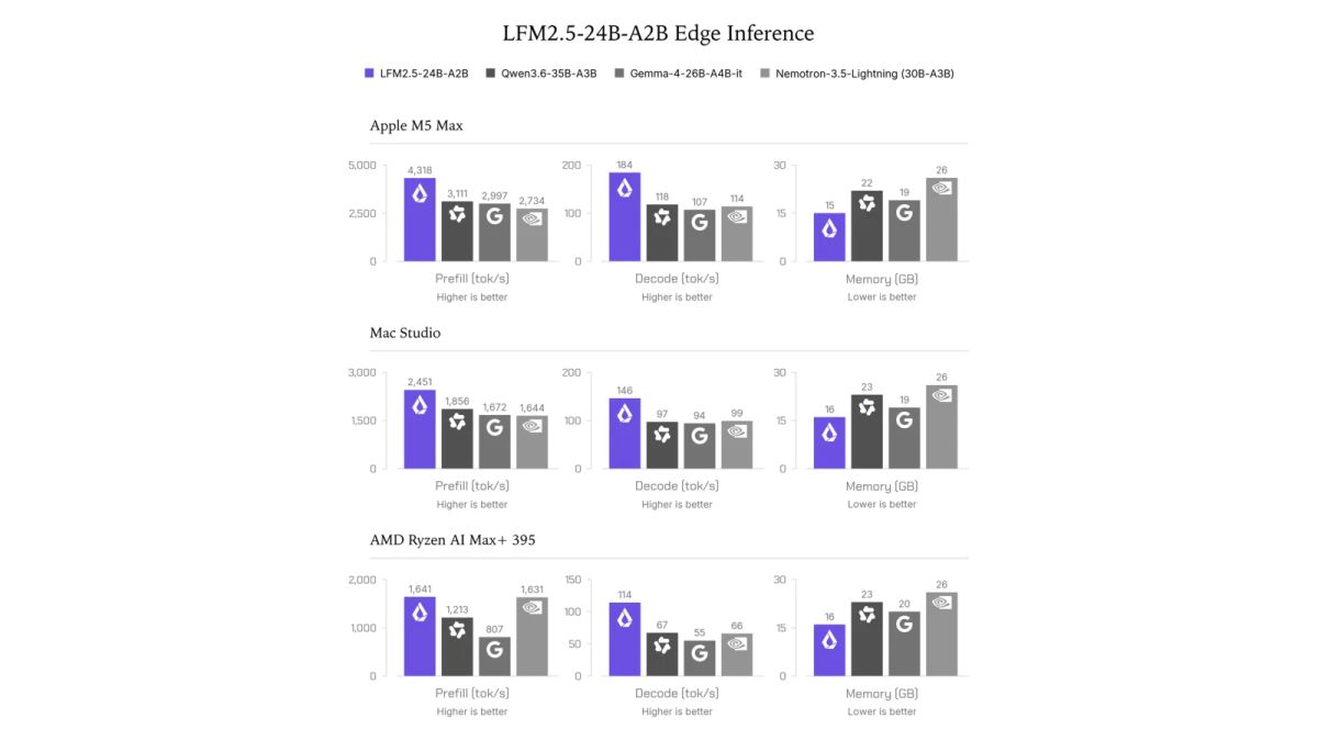 Bar charts comparing LFM2.5-24B-A2B prompt processing, token generation and memory use against three other models on Apple and AMD hardware