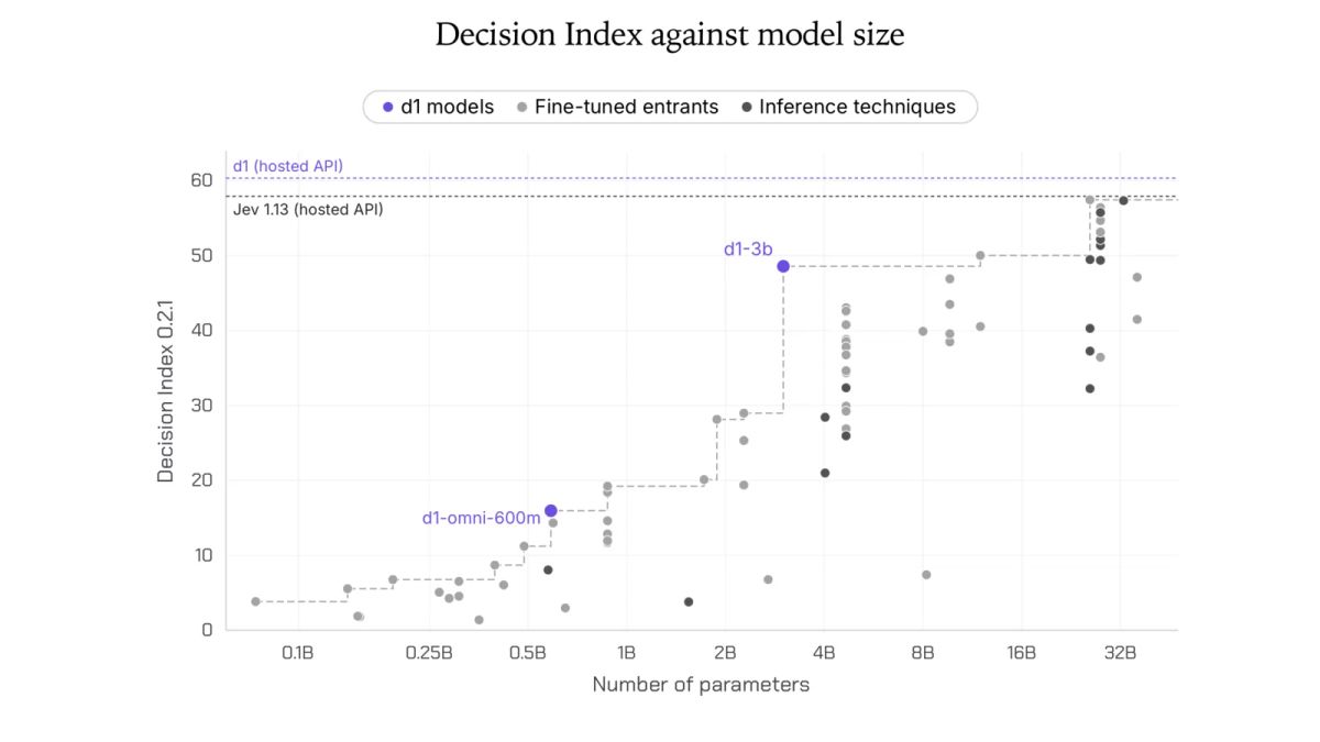 Scatter chart comparing Decision Index 0.2.1 scores against parameter counts, with d1-3B and d1-omni-600M marked in purple