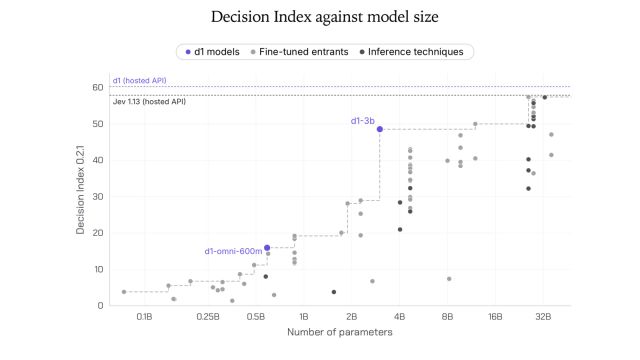 Scatter chart comparing Decision Index 0.2.1 scores against parameter counts, with d1-3B and d1-omni-600M marked in purple