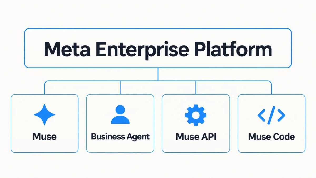 Illustration of Meta Enterprise Platform connected to Muse, Business Agent, Muse API, and Muse Code