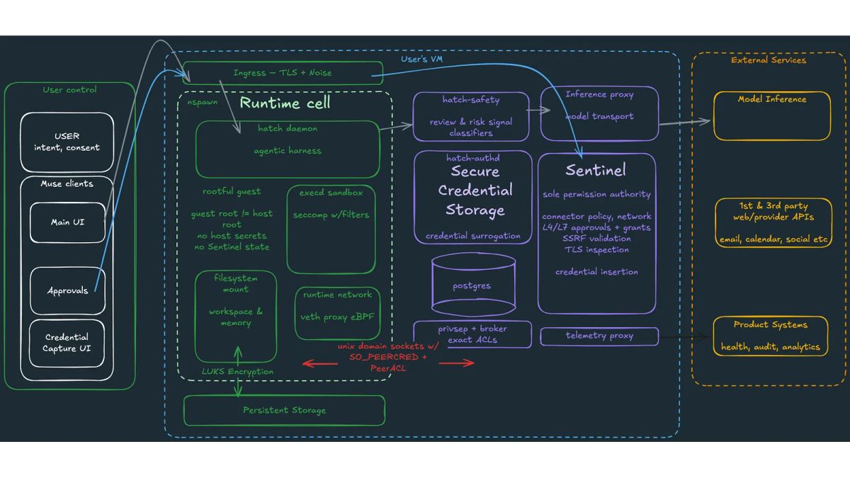 System architecture diagram with user approvals, an isolated runtime, credential storage and Sentinel between Muse and external services