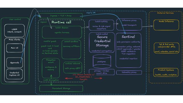 System architecture diagram with user approvals, an isolated runtime, credential storage and Sentinel between Muse and external services