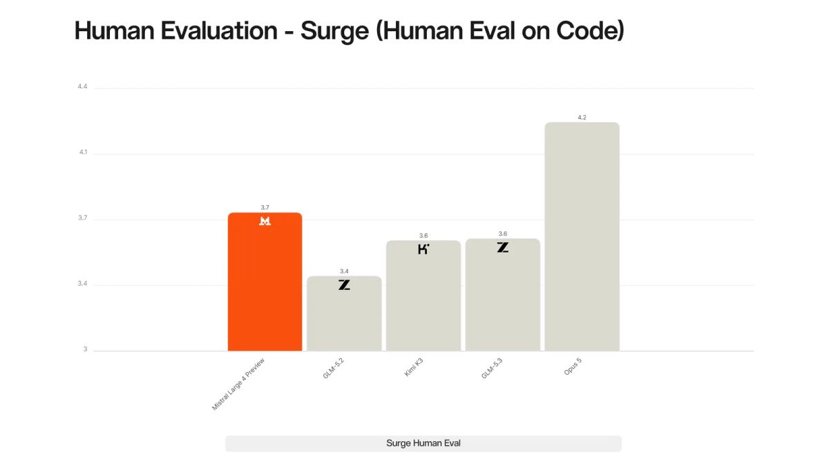 Bar chart of coding quality ratings with Mistral Large 4 Preview below Claude Opus 5 and above GLM-5.2, Kimi K3 and GLM-5.3