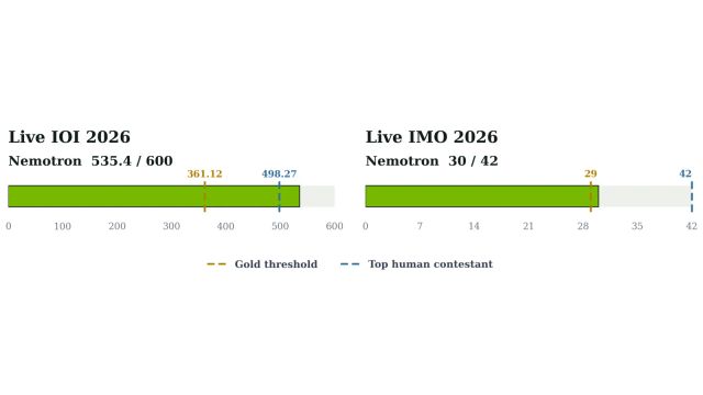 Two bar charts show Nemotron scoring 535.4 out of 600 at IOI 2026 and 30 out of 42 at IMO 2026, above the marked gold thresholds