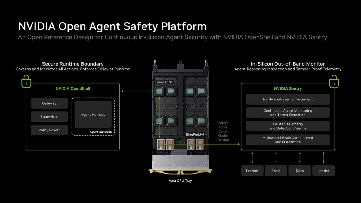 Nvidia diagram showing OpenShell beside a Vera CPU tray and Sentry monitoring on BlueField-4
