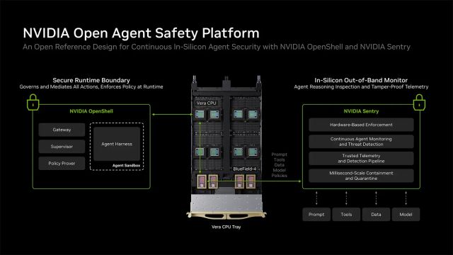 Nvidia diagram showing OpenShell beside a Vera CPU tray and Sentry monitoring on BlueField-4