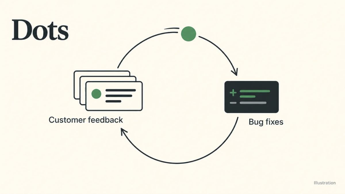 Illustration of a continuous Dots work cycle connecting customer feedback with bug fixes