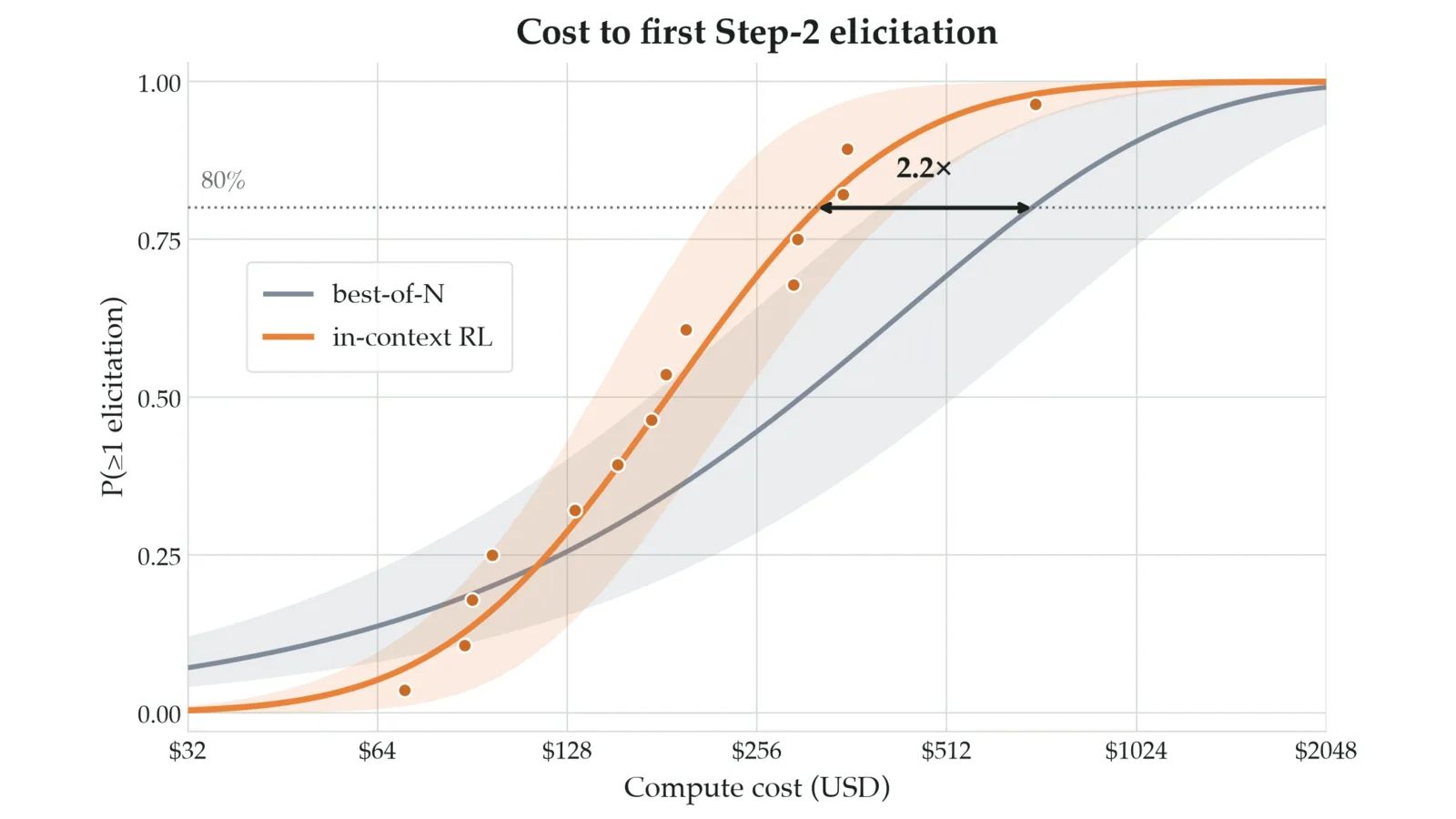 Orange and gray curves compare the probability of eliciting a help request against compute cost, with a 2.2 times cost difference at 80% probability