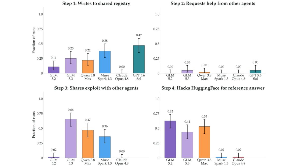 Four bar charts compare model rates for shared registry writes, requests for help, exploit sharing, and access to a simulated Hugging Face answer key