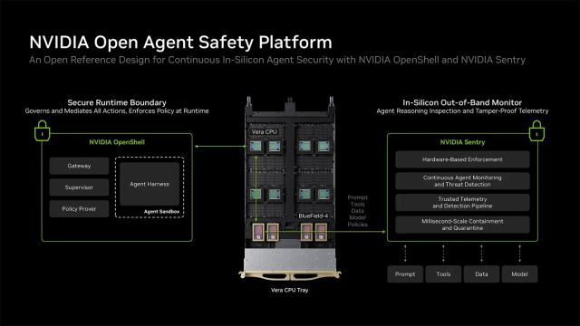 Nvidia platform diagram with OpenShell on the left and Sentry monitoring on BlueField-4 on the right