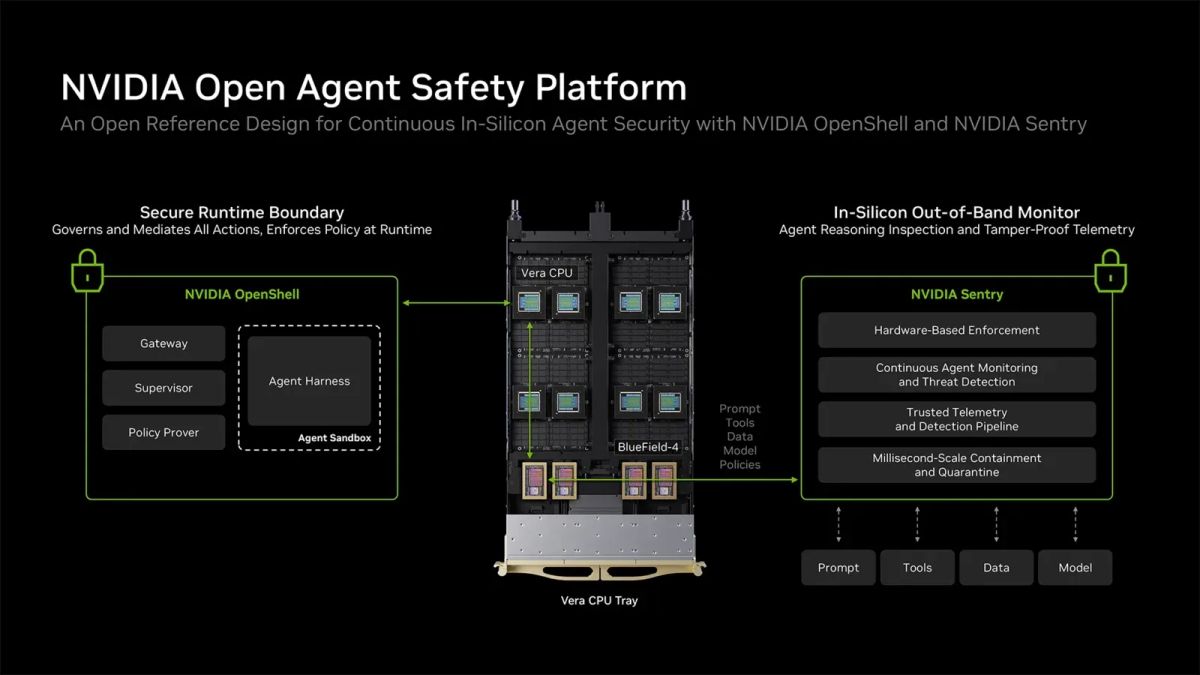 Nvidia platform diagram with OpenShell on the left and Sentry monitoring on BlueField-4 on the right