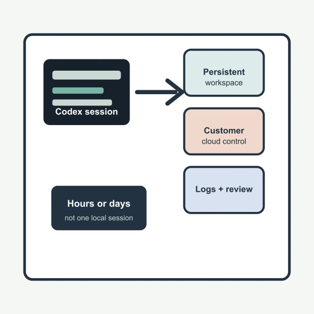 Editorial illustration of Codex work moving from a laptop session into persistent cloud workspaces