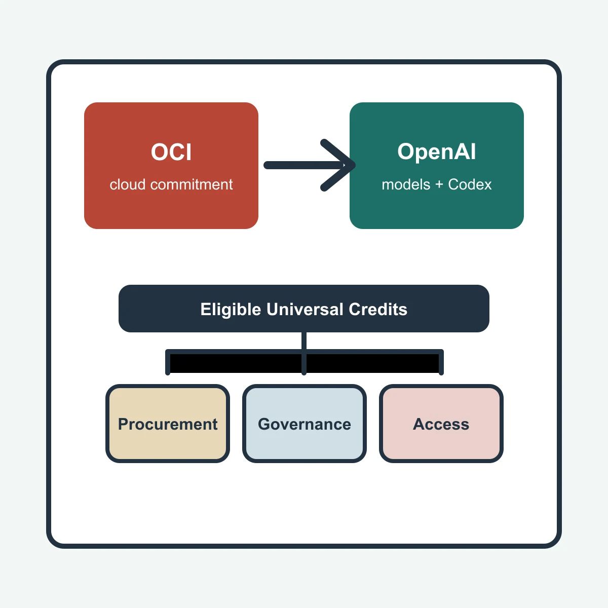 Editorial illustration of Oracle cloud credits flowing into OpenAI model and Codex access panels