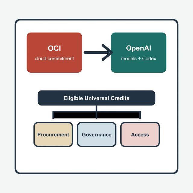 Editorial illustration of Oracle cloud credits flowing into OpenAI model and Codex access panels