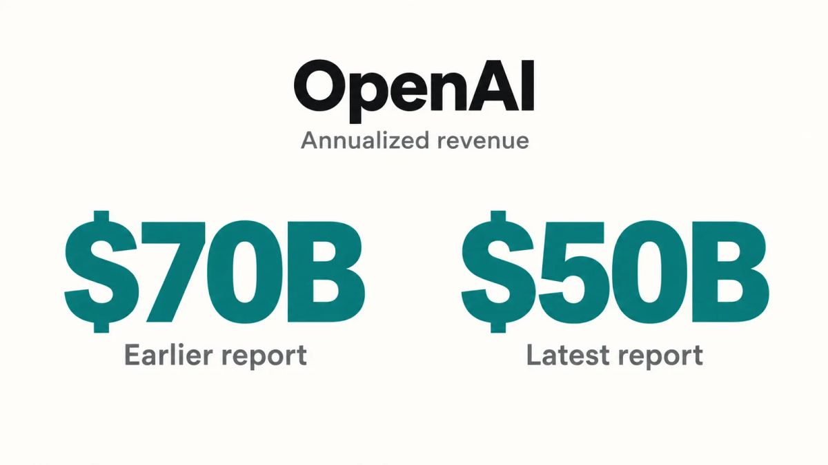 Typographic illustration comparing OpenAI's earlier reported $70B annualized revenue with the latest reported $50B figure
