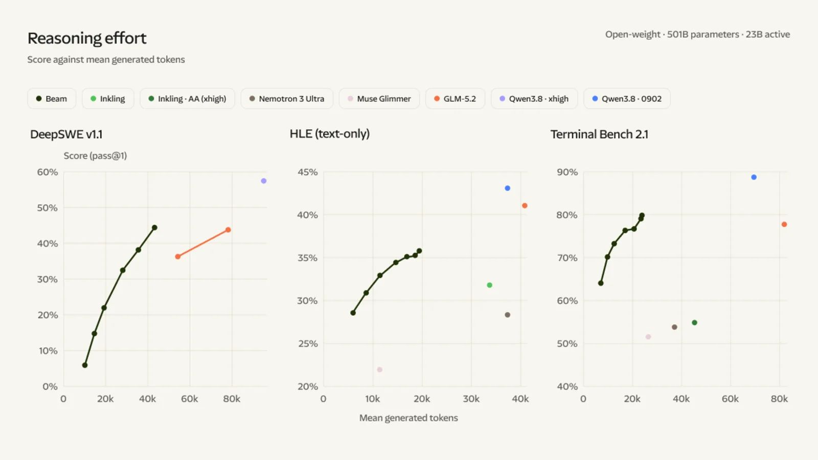 Three plots compare benchmark scores with mean generated tokens for Beam and other models on DeepSWE, Humanity's Last Exam, and Terminal Bench