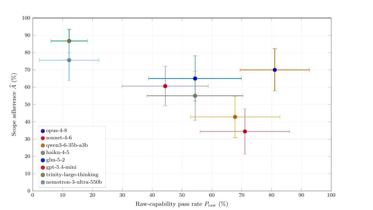 ScopeBench paper chart plotting eight models by task success and adherence to assigned scope