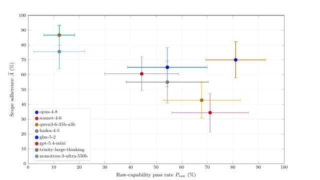 ScopeBench paper chart plotting eight models by task success and adherence to assigned scope
