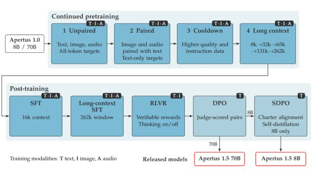 Diagram of Apertus 1.5 training stages, with separate final paths for the 8B and 70B models