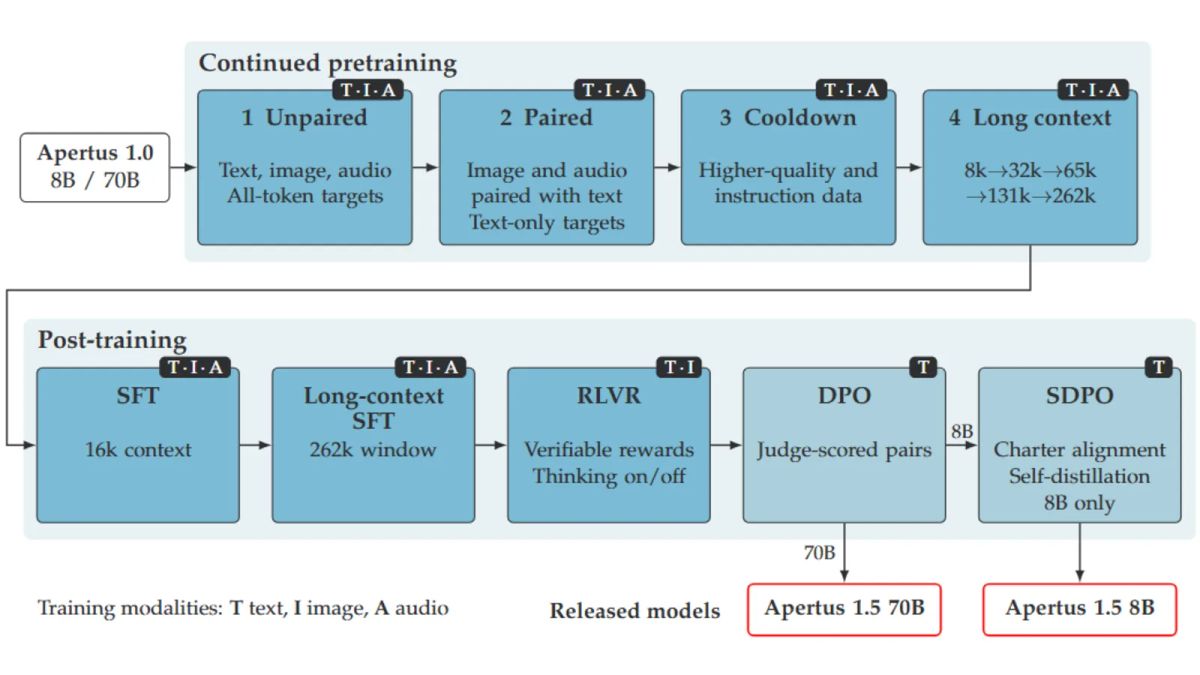 Diagram of Apertus 1.5 training stages, with separate final paths for the 8B and 70B models