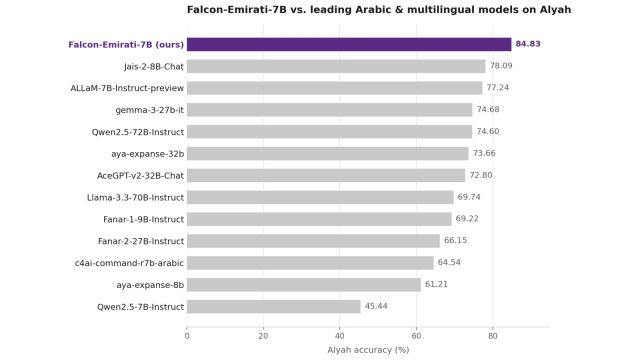 Bar chart comparing Alyah accuracy across Arabic and multilingual models, with Falcon-Emirati-7B at 84.83 percent
