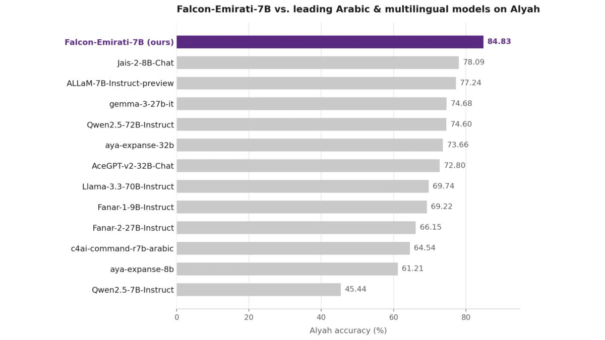 Bar chart comparing Alyah accuracy across Arabic and multilingual models, with Falcon-Emirati-7B at 84.83 percent
