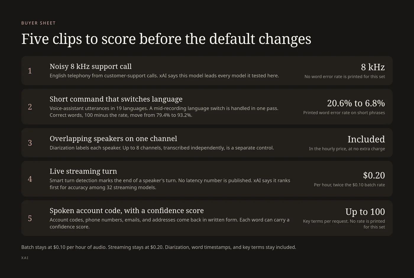 Five rows cover an 8 kHz support call with no printed rate, short phrases from 20.6% to 6.8% word error, included diarization, streaming at $0.20 an hour, and a key-term list of up to 100